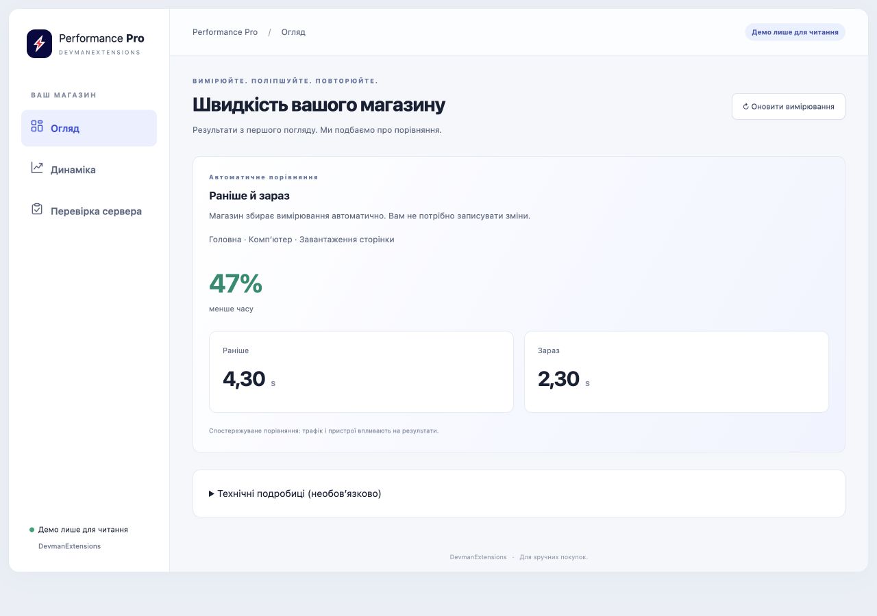Панель Performance Pro з порівнянням «Раніше й зараз».